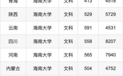 海南大学录取分数线多少？