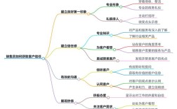 客户思维是