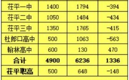 茌平区中考录取分数线是多少？