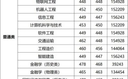 今年各校录取线具体是多少？