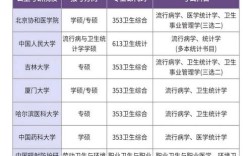 公卫考研最好考的学校是哪个？