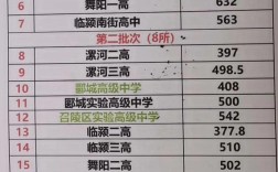 漯河初中录取分线是多少