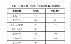 泰安初中几月几号开始录取？