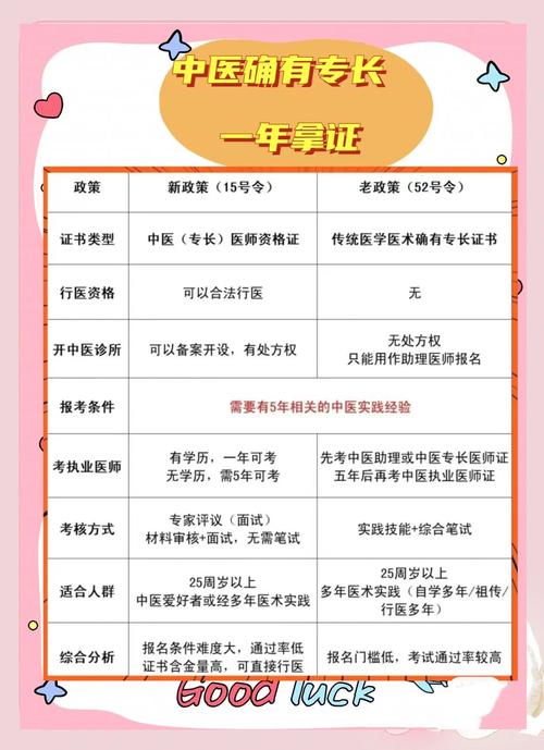 山西确有专长医师报名条件有哪些?-图1 山西确有专长医师报名条件有哪些?-图1
