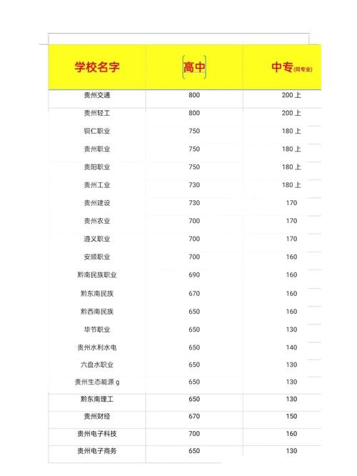贵阳大专录取分数线是多少?-图1 贵阳大专录取分数线是多少?-图1