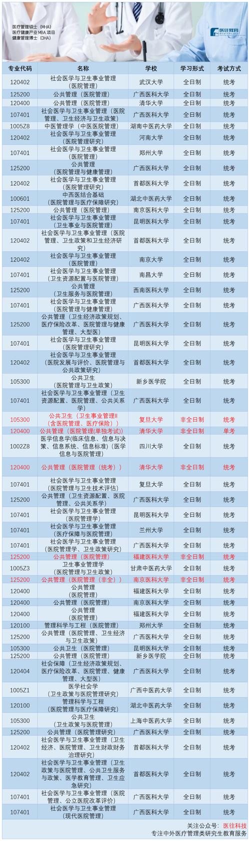 哪个院校医院管理专业更值得读?-图1 哪个院校医院管理专业更值得读?-图1