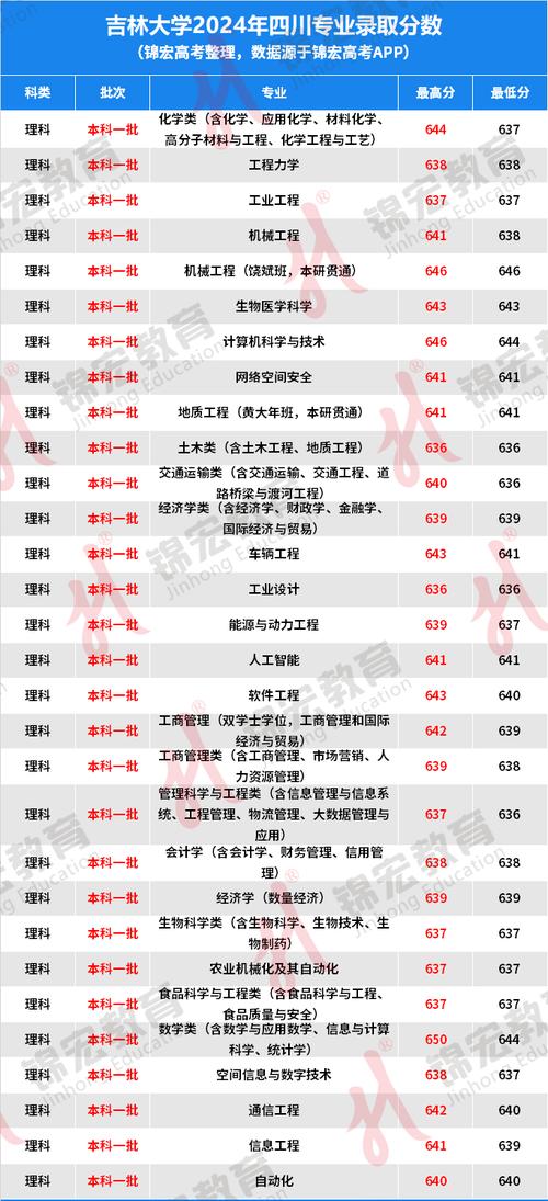 吉林铁道大学录取分数线是多少？-图3