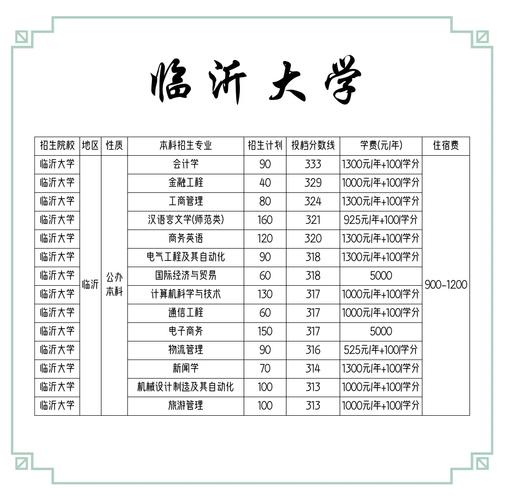 临沂大学调剂录取分数是多少?-图2 临沂大学调剂录取分数是多少?-图2