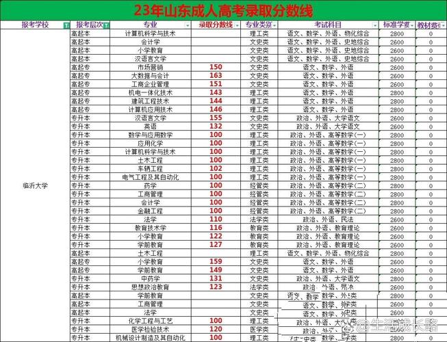 临沂大学调剂录取分数是多少?-图1 临沂大学调剂录取分数是多少?-图1