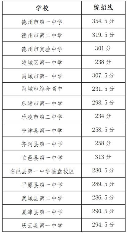 德州试验高中录取分数线是多少?-图1 德州试验高中录取分数线是多少?-图1
