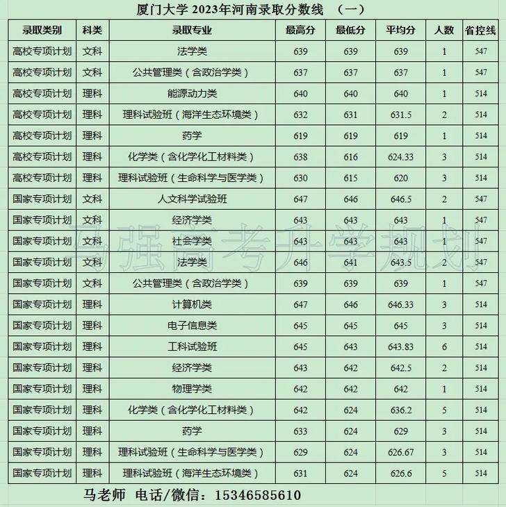 厦大理科录取分多少?-图1 厦大理科录取分多少?-图1