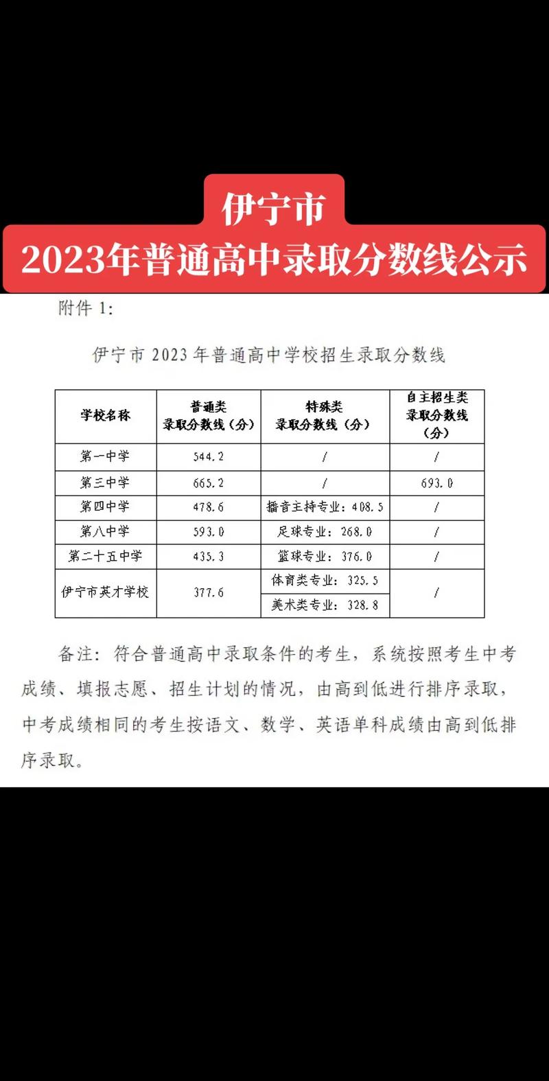 伊宁1中录取分数线是多少?-图1 伊宁1中录取分数线是多少?-图1