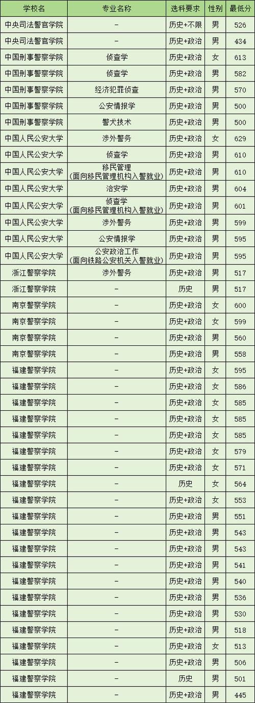 福建公安学院录取分数线是多少?-图1 福建公安学院录取分数线是多少?-图1