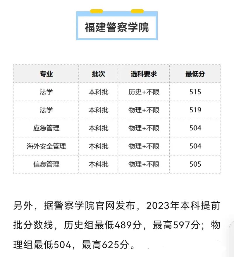 福建公安学院录取分数线是多少?-图2 福建公安学院录取分数线是多少?-图2