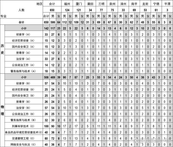 福建公安学院录取分数线是多少?-图3 福建公安学院录取分数线是多少?-图3