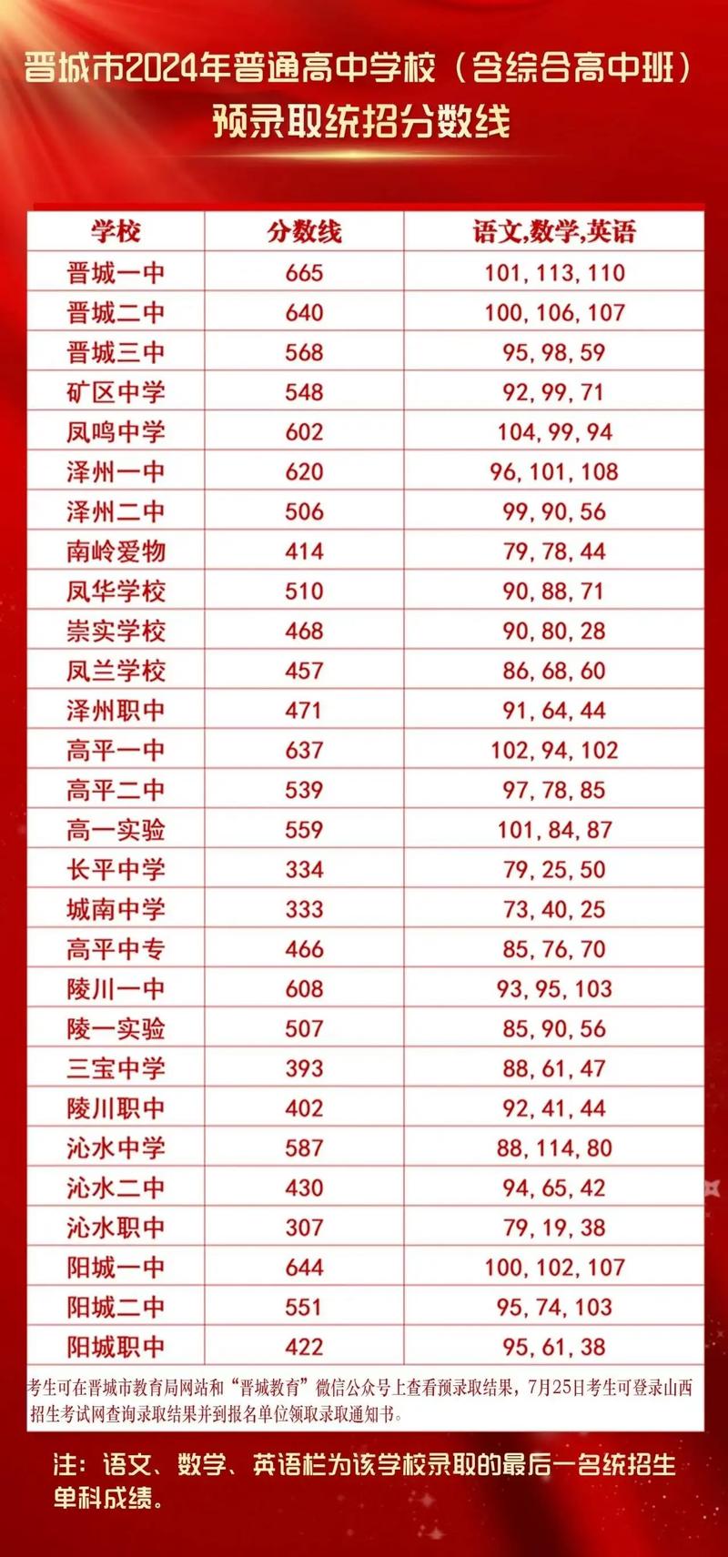 教育城初中录取线今年多少？-图3