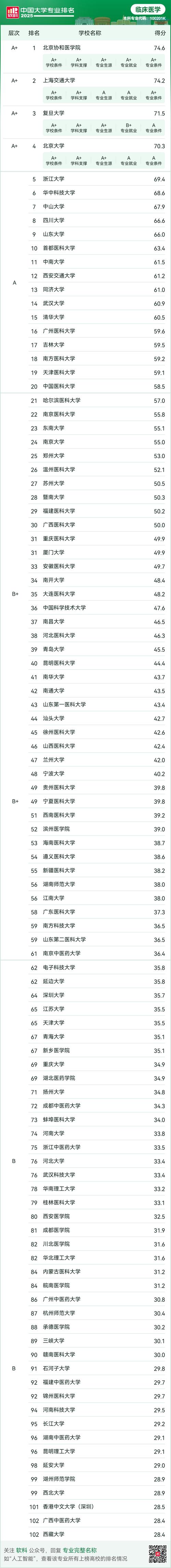 肿瘤科属于大学哪个专业？-图3