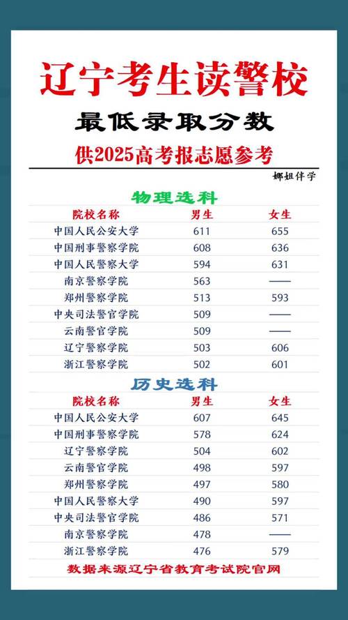 辽宁公安录取线具体分数是多少?-图1 辽宁公安录取线具体分数是多少?-图1