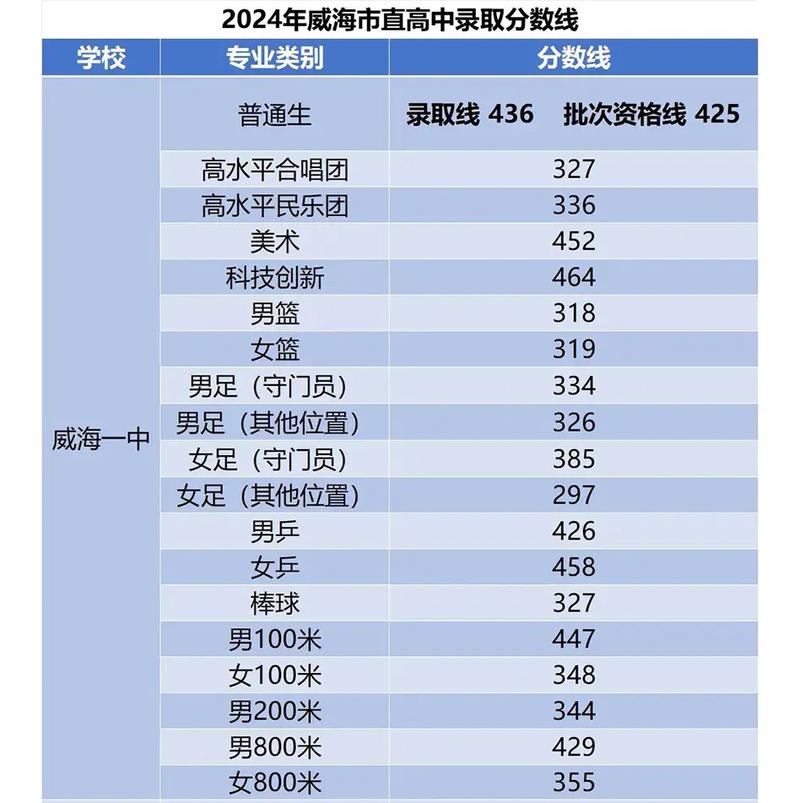 威海中学报名条件有哪些？-图1