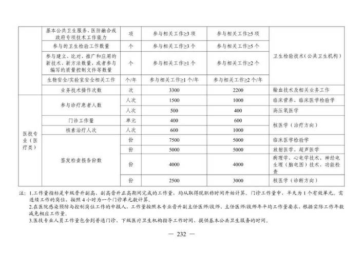 广东卫生职称报名条件有哪些具体要求？-图3