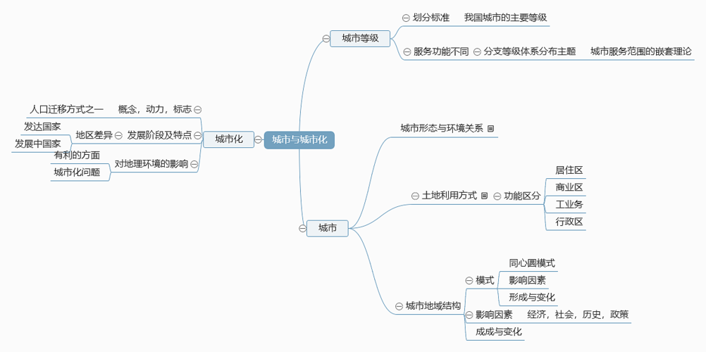 城市化思维导图的核心要素有哪些?-图2 城市化思维导图的核心要素有哪些?-图2