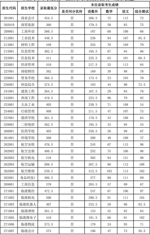 祥云职中录取分数线是多少?-图1 祥云职中录取分数线是多少?-图1