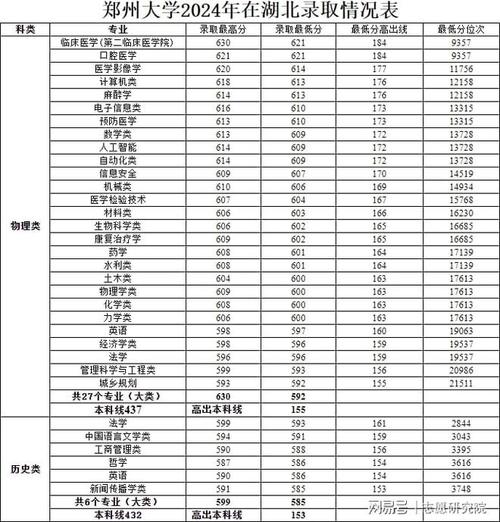 郑州大学录取分数线是多少?-图3 郑州大学录取分数线是多少?-图3