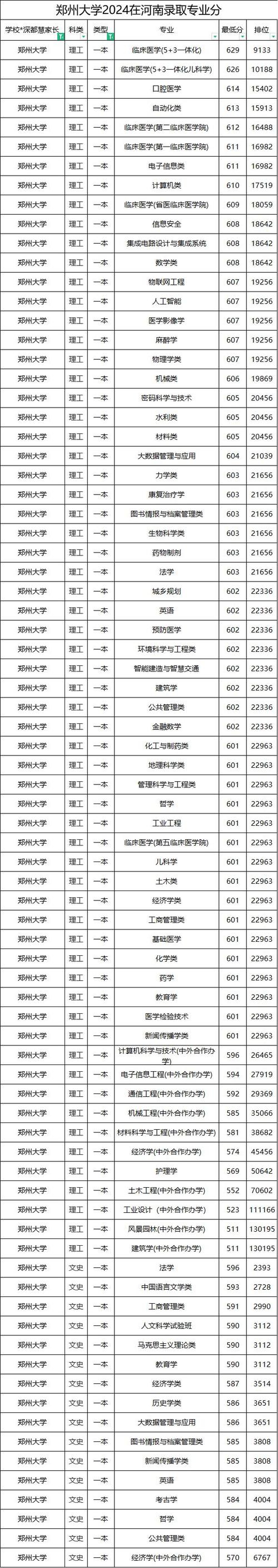 郑州大学录取分数线是多少?-图2 郑州大学录取分数线是多少?-图2