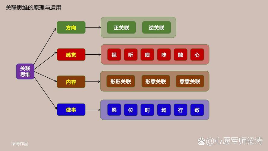 关联的思维方法-图2 关联的思维方法-图2