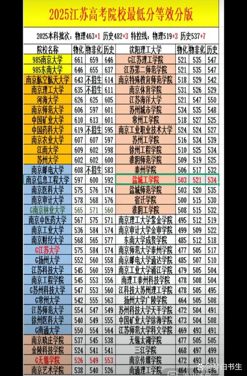 今年江苏本科录取线多少-图1 今年江苏本科录取线多少-图1