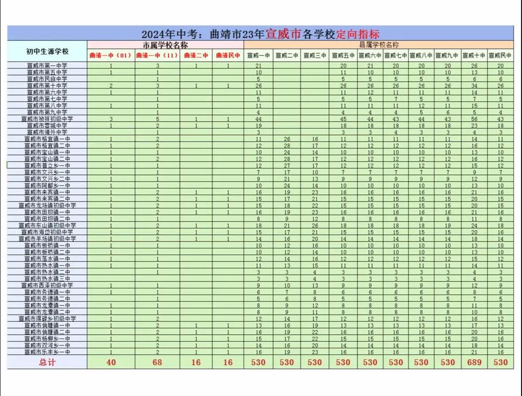 宣威中考最高分多少能被录取？-图2