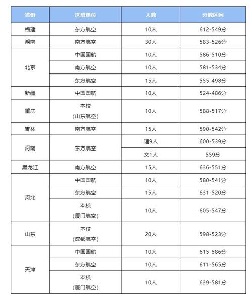 吉林民航大学录取分数线是多少?-图3 吉林民航大学录取分数线是多少?-图3