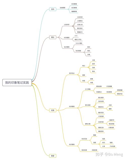 印象笔记如何高效做思维导图?-图1 印象笔记如何高效做思维导图?-图1