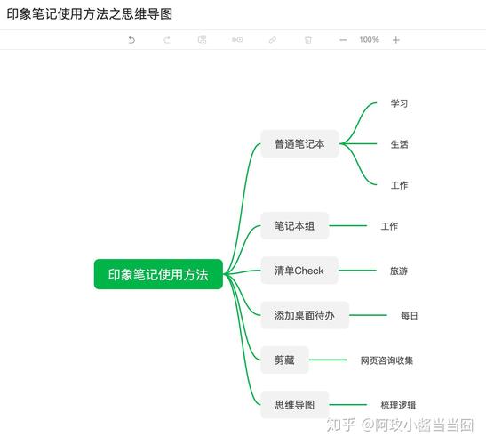 印象笔记如何高效做思维导图？-图3