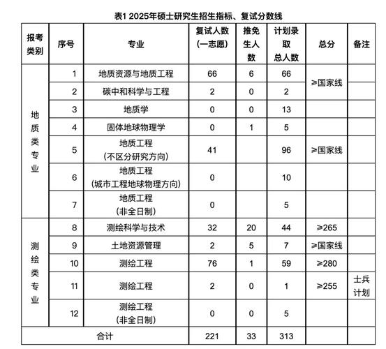 测绘专业调剂，哪些大学机会多？-图2