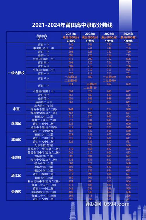 莆田高中今年录取线是多少？-图2