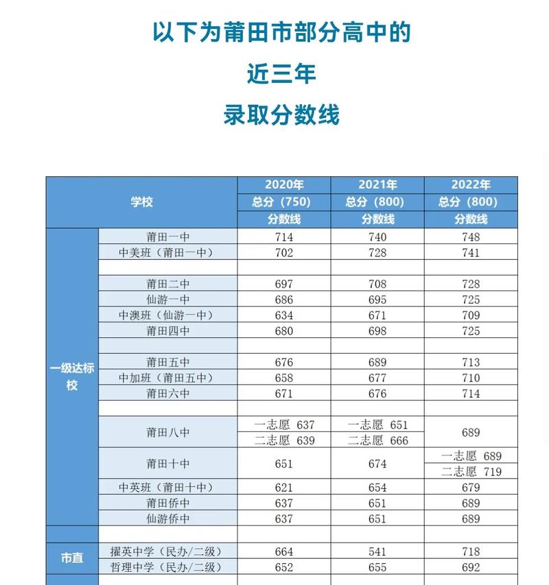 莆田高中今年录取线是多少?-图1 莆田高中今年录取线是多少?-图1