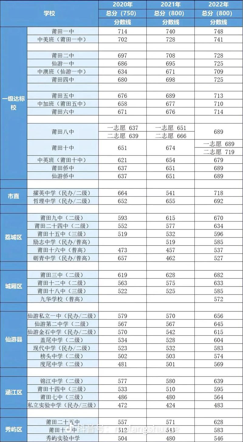 莆田高中今年录取线是多少?-图3 莆田高中今年录取线是多少?-图3