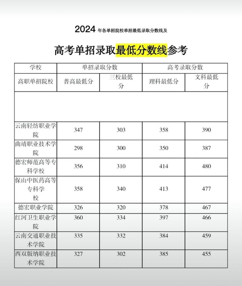 昆明工业单招录取分是多少?-图2 昆明工业单招录取分是多少?-图2