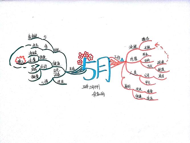 月计划思维导图怎么画?-图1 月计划思维导图怎么画?-图1