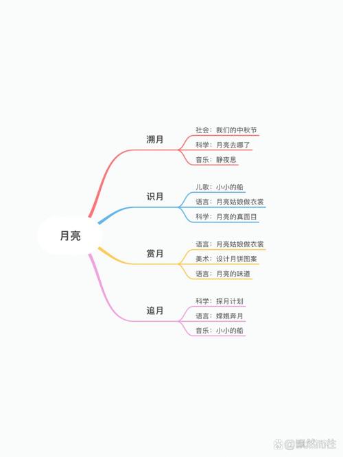 月计划思维导图怎么画?-图2 月计划思维导图怎么画?-图2