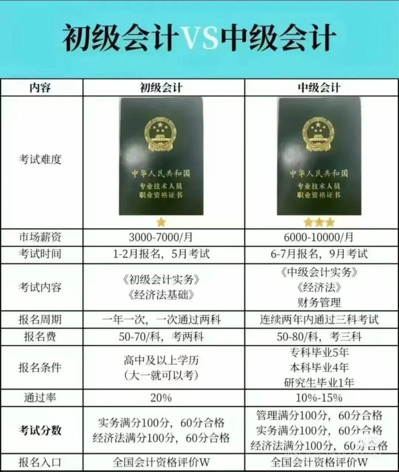 中级会计报名条件有哪些？学历、工作年限要求是什么？-图2