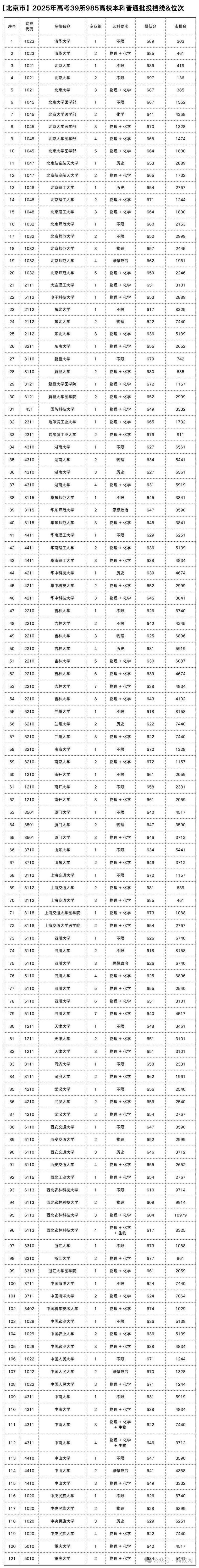 985最低分多少分录取-图3 985最低分多少分录取-图3