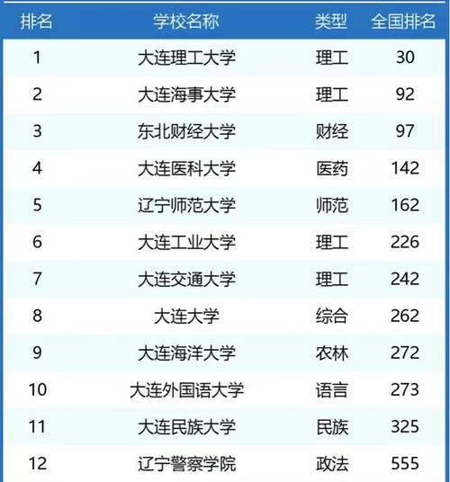 大连考研哪个大学排名-图2