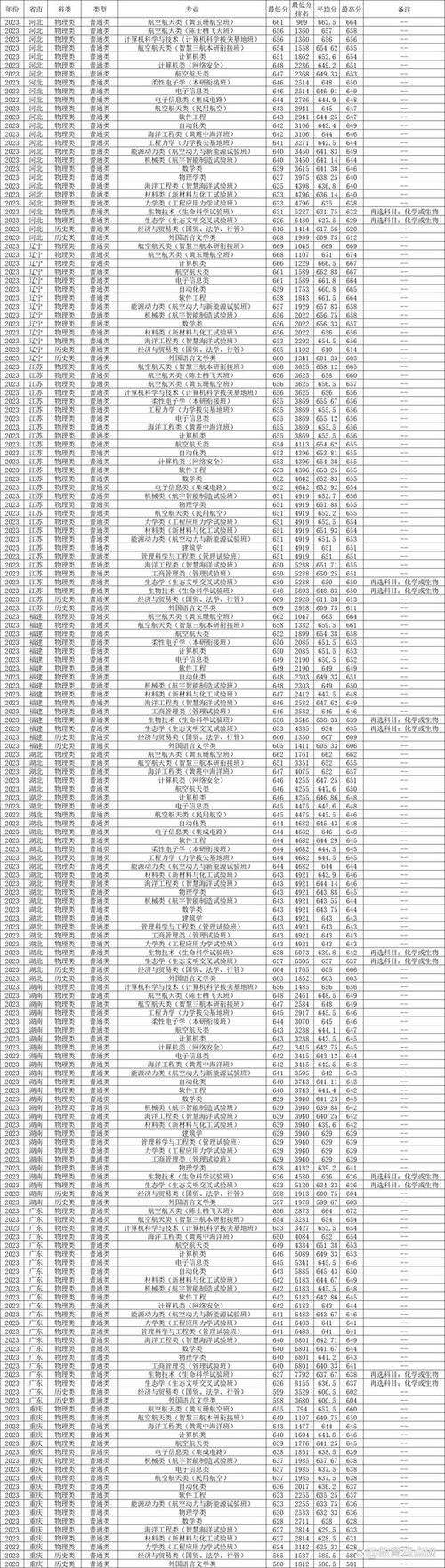 西工大 录取线多少-图3 西工大 录取线多少-图3