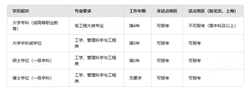 山西监理考试报名条件有哪些具体要求?-图3 山西监理考试报名条件有哪些具体要求?-图3