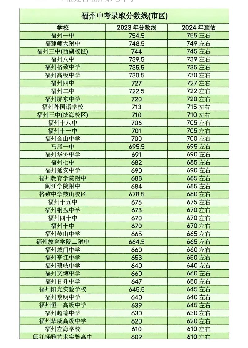 福州长乐中考录取分是多少？-图1