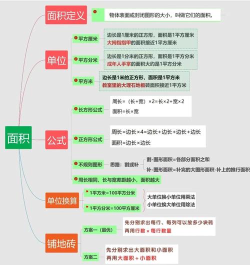 面积如何用思维导图呈现？-图2