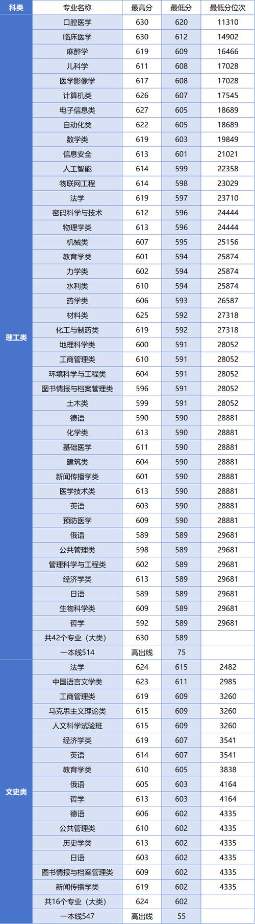 大学录取分总分多少算高-图3 大学录取分总分多少算高-图3