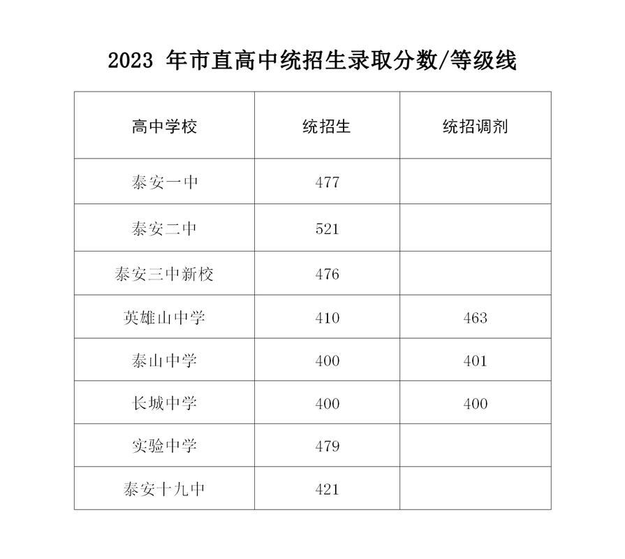 泰安新泰中考录取分到底是多少？-图1